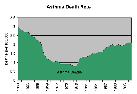 Asthma Death Rate